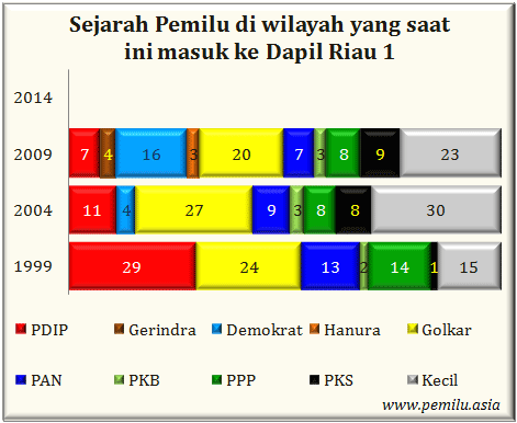 Riau I